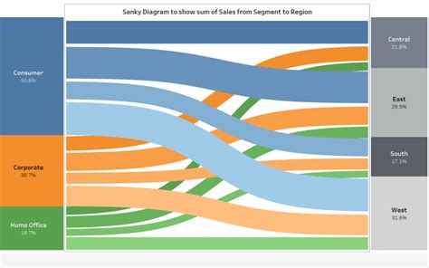 creating sankey chart in tableau the data school down under