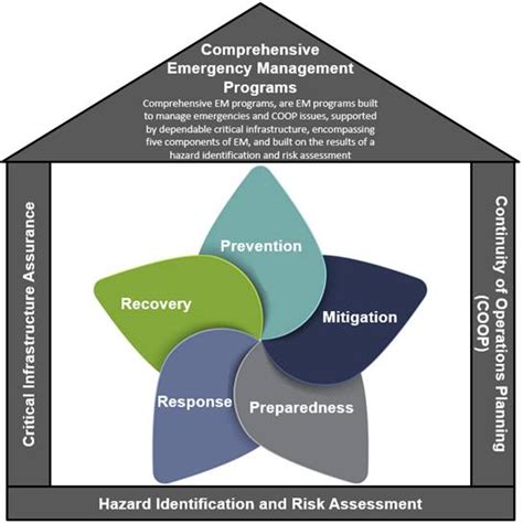 figure illustrates  comprehensive em program  includes   overlapping