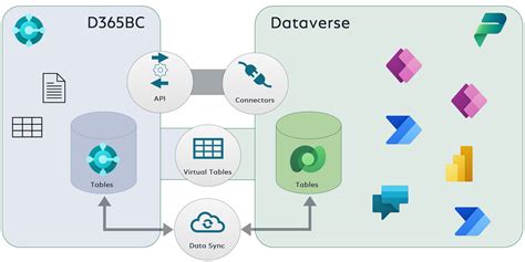business central  dataverse  virtual tables