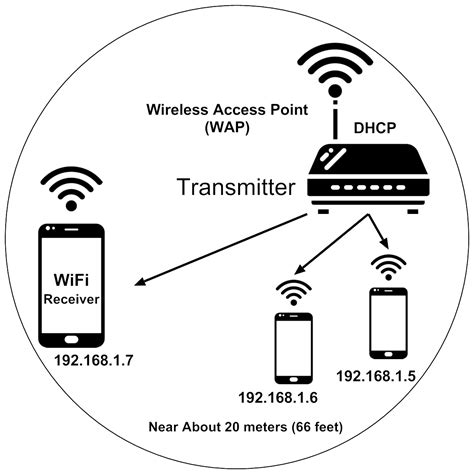 difference  wifi  hotspot ahirlabs