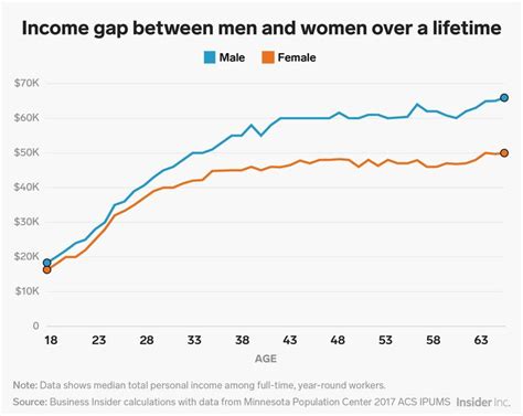 These 8 Charts Show The Glaring Gap Between Men S And Women S Salaries