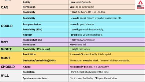 modal verbs chart  list check modals auxiliary verbs