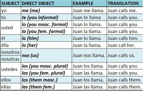 Los Pronombres De Complemento Directo En Español Spanish Direct Obj﻿ect