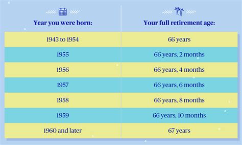 Age Computation Payment Social Security Retirement Age Chart Social
