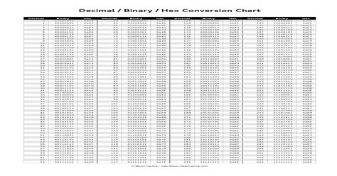 decimal binary hex conversion chart [pdf document]