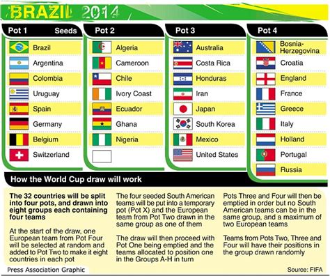 world cup 2014 draw your ultimate guide daily mail online
