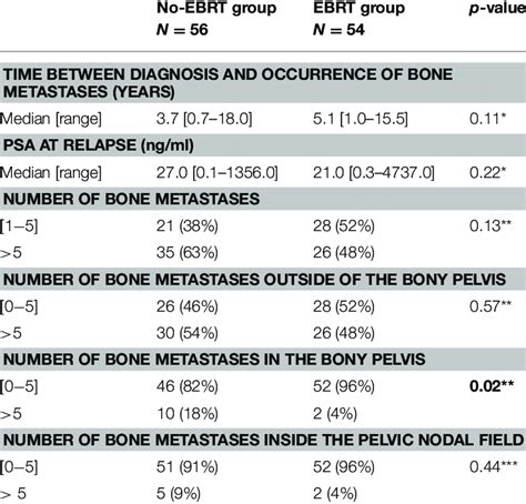 Description Of The Incidence Of Bone Metastases According To The