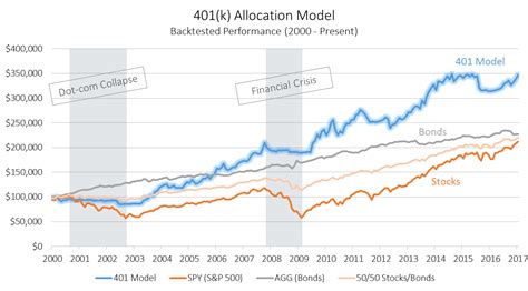 allocation model model investing