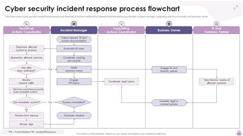 incident response flowchart ferpa sherpa flow chart  vrogueco