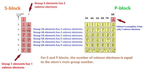 find valence electrons  method  examples
