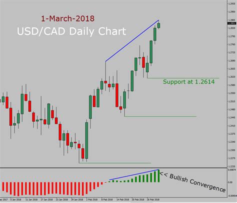 usdcad long term forecast st march   march  valforexcom