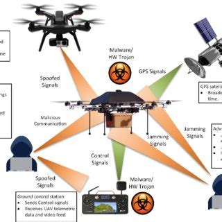 cyber  physical security threats  uav systems ids  scientific diagram