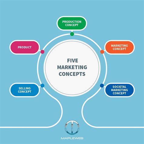 the five marketing concepts are production concept