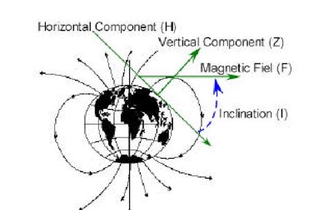 relationship   magnetic field  inclination adapted