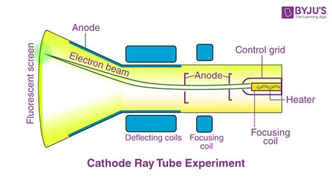 cathode ray experiment  jjthomson crt explanation   cathode ray tube