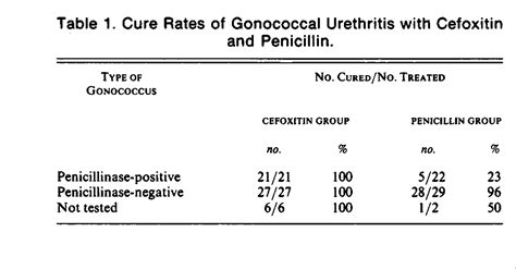 Cefoxitin As A Single Dose Treatment For Urethritis Caused By