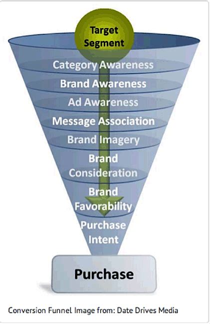 ultimate guide  creating  marketing funnel