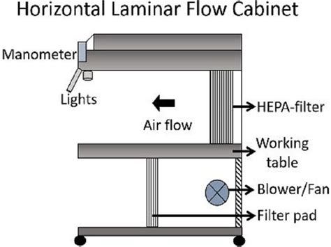 laminar air flow working principle trias nathomi chemindo supplier