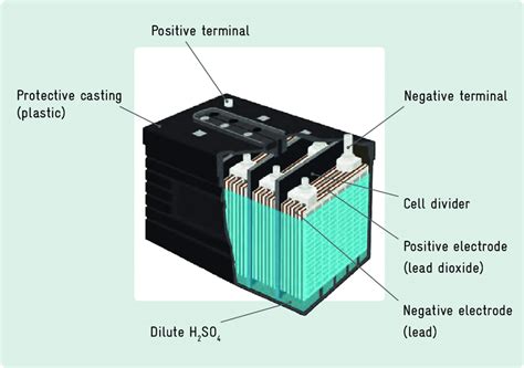 typical structure   lead acid battery source chemistry libre