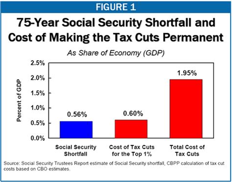 long term social security shortfall smaller  cost  extending tax