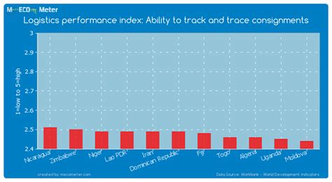 logistics performance index ability to track and trace consignments