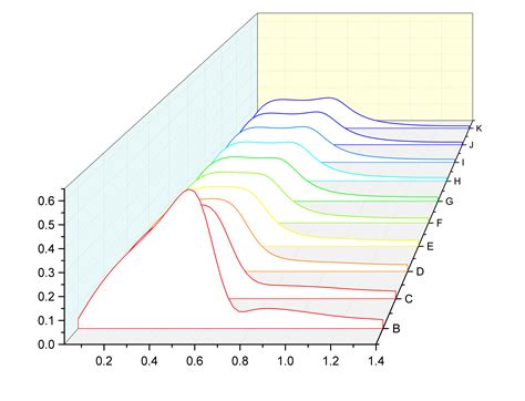 matlab generate   surface plot  fitting    plots  varying   stack