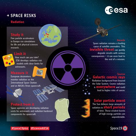 Esa Space Risks Fighting Radiation