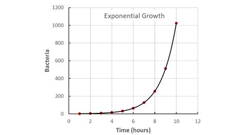 define exponential growth