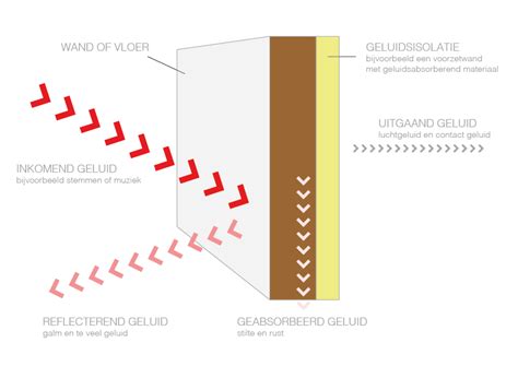 wat  akoestiek en waarom  het zo belangrijk post acoustics