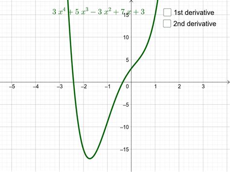 points of inflection on a quartic geogebra