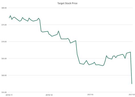 target   bargain   target corporation nysetgt seeking alpha