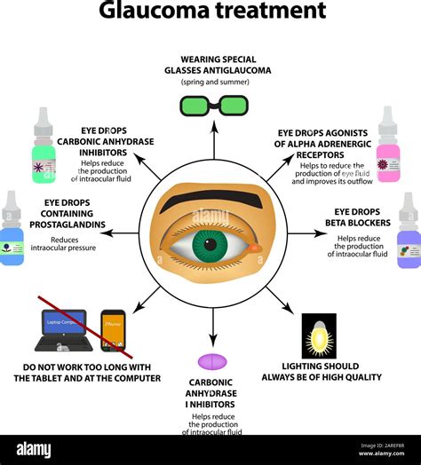 Glaucoma Treatment Eye Drops World Glaucoma Day The Anatomical