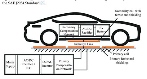 block diagram   ev wireless charging system  scientific diagram