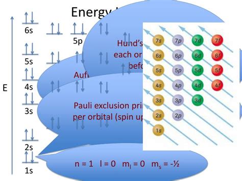 energy level diagrams powerpoint    id