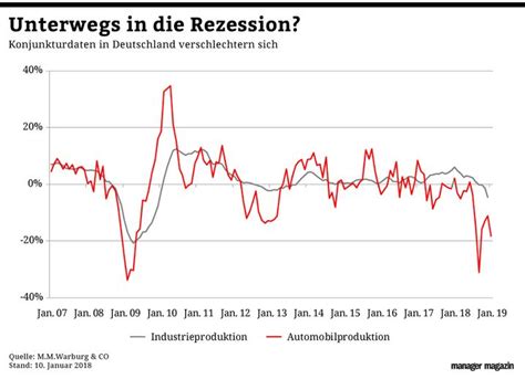 konjunktur so knapp steht deutschland vor der rezession