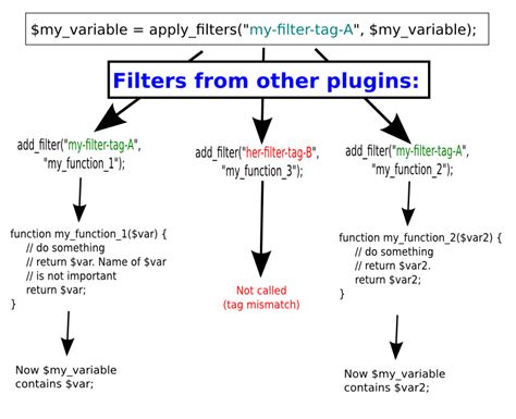 wordpress filters  actions  extend plugins functionality calendarscripts blog