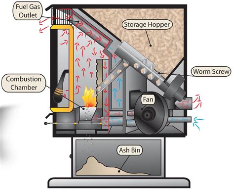 pellet stove reviews  buying guidethe blazing home