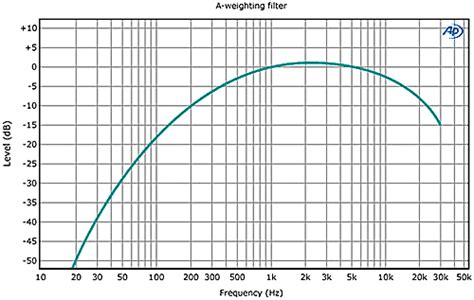 weighting filter audio precision