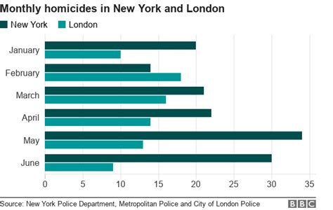 Reality Check Is London S Murder Rate Still Higher Than