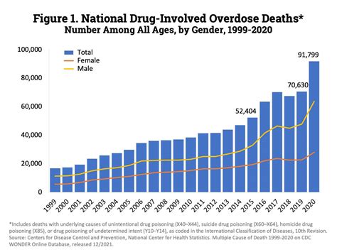 file us timeline number of overdose deaths from all drugs