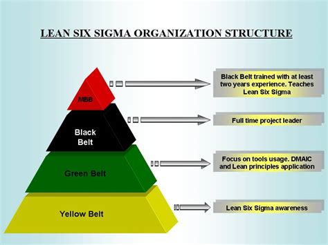Lean Six Sigma Group C