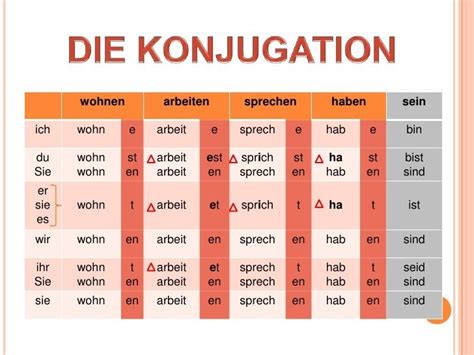 konjugation der deutschen verben mit bildern verben personalpronomen deutsch verben