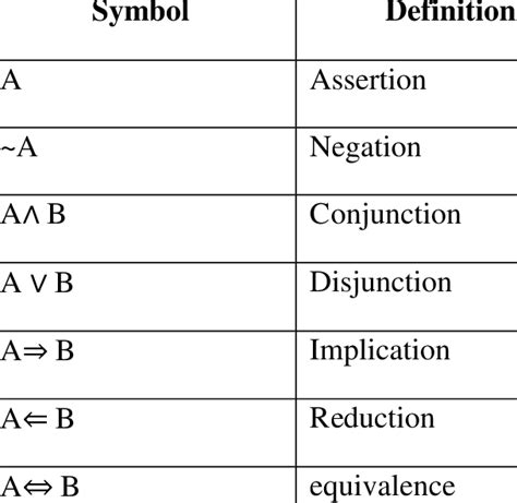 propositional logic symbols  table