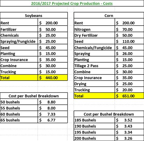 projected crop production costs  ws ag center