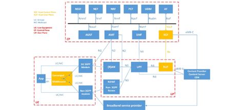 core network system architecture alternative  transparent  scientific diagram