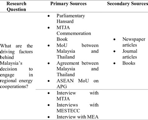 selected examples  primary  secondary sources utilised