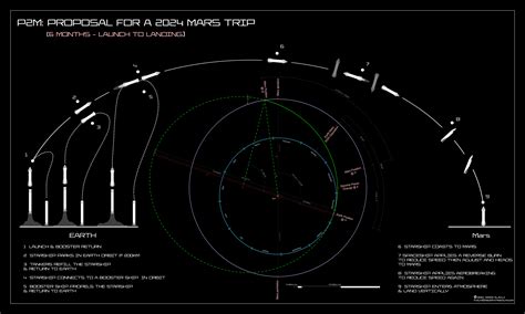 starship trajectory    mars mission future space architecture