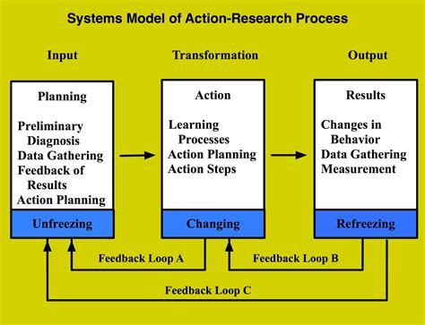 systems model  action research process