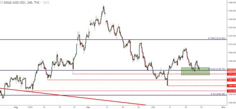 gold prices fall back to fibonacci support as usd re approaches highs