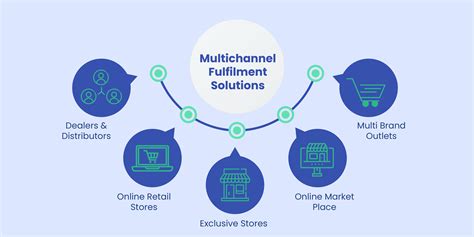 multichannel retailing
